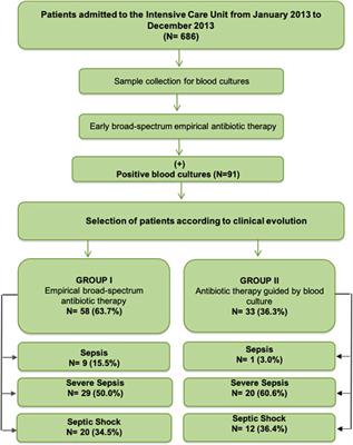 Feasibility of De-Escalation Implementation for Positive Blood Cultures in Patients With Sepsis: A Prospective Cohort Study